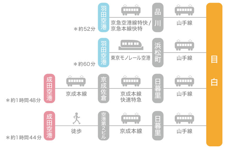 飛行機をご利用の方へ東京羽田空港と成田空港からのアクセス｜東京 目白の歯医者 目白マリア歯科