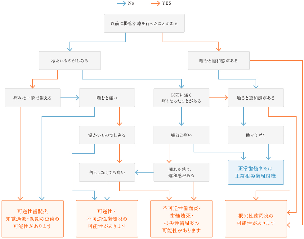 根管治療が必要かどうかセルフチェックシート｜東京 目白の歯医者 目白マリア歯科