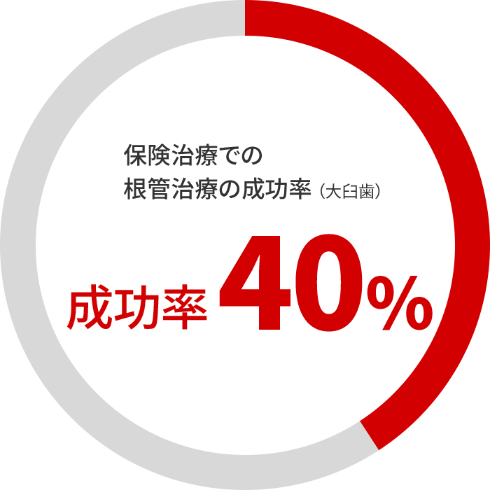 日本の根管治療成功率の現状～繰り返される根管治療～