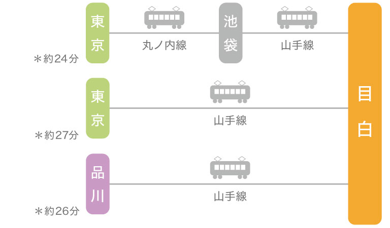 新幹線をご利用の方へ東京駅から目白のアクセス｜東京 目白の歯医者 目白マリア歯科